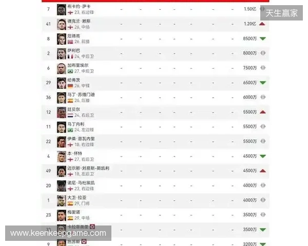 阿森纳球员身价变动:萨利巴上涨1000万欧,萨卡下跌1000万欧